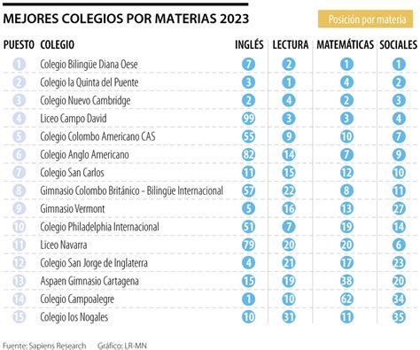 Los mejores colegios por materias en 2023 según el ranking de Sapiens