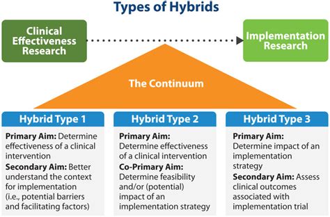 Figure 19 Examples Of Evaluation Aims By Hybrid Effectiveness