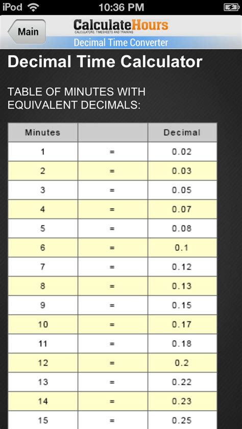 Time To Decimal Chart