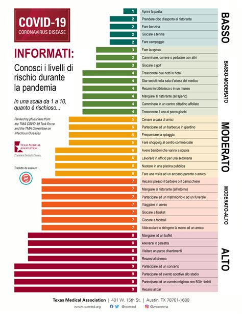 La Classifica Delle Attività A Rischio Covid 19