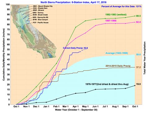 PHOTO: Lake Shasta, CA = 92% Full | Mt. Shasta, CA = 103% Average ...