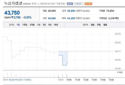 녹십자엠에스·녹십자랩셀 하락에 폭락까지녹십자 그룹 괜찮을까 녹십자엠에스 갑작스런 10 폭락 녹십자웰빙· 녹십자홀딩스