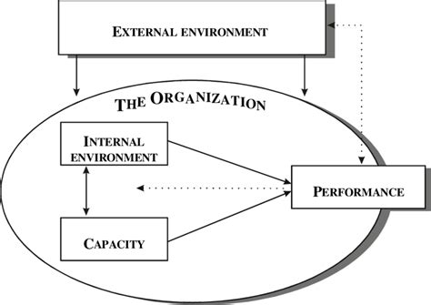 Organizational Assessment Framework Download Scientific Diagram