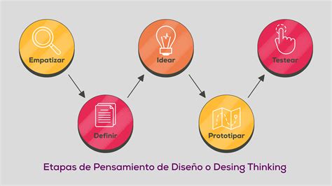 Que Es Y Como Poner En Practica El Design Thinking Infografiar Images