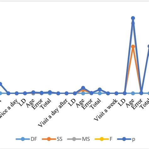 Centralized Analysis Of Variance Anova Download Scientific Diagram