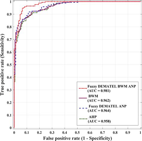 Roc Plot And Auc Values Of Methods Download Scientific Diagram