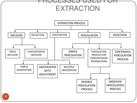 Extraction Processes