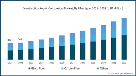 Construction Repair Composites Market Size Report 2023 2032