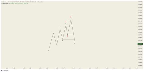 Fxcm Nas Fxcm Nas Chart Image Tradingview