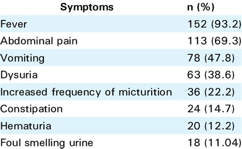 Frequency of symptoms of UTI in children. | Download Scientific Diagram