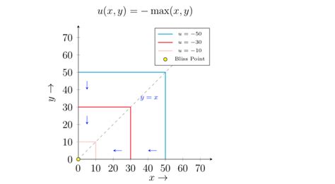 Indifference Curve Perfect Substitutes