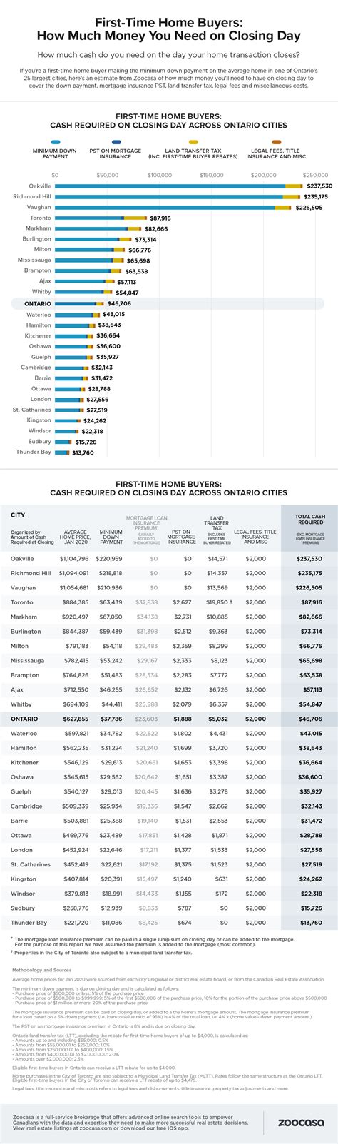 Here's how much home closing costs are in Toronto and 24 other Ontario
