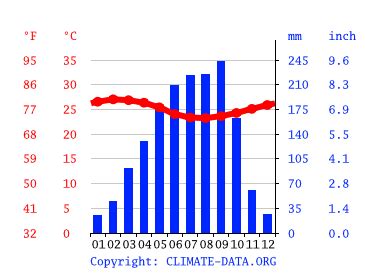 Togo Climate: Weather Togo & Temperature By Month