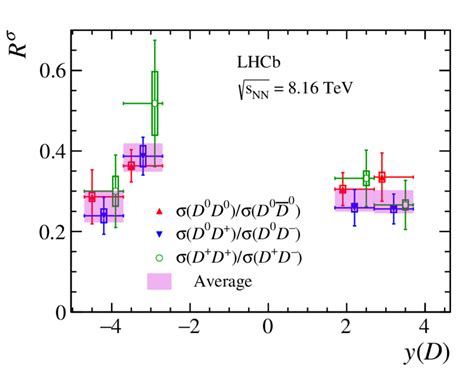 Ratios Of Differential Cross Sections In Bins Of Charm Hadron Rapidity