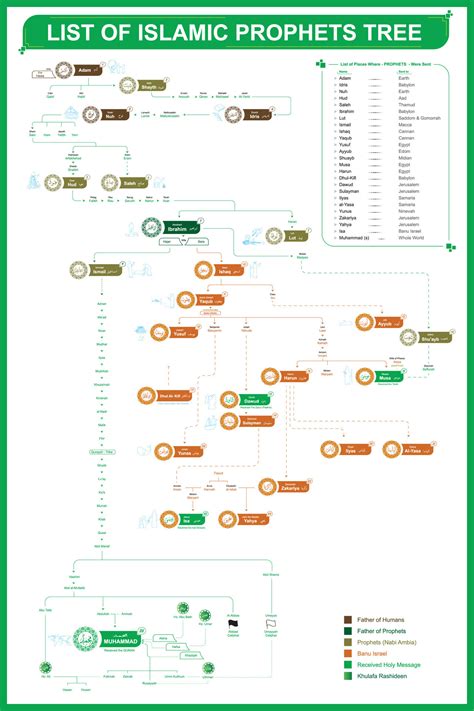 Family Tree Of Islamic Prophets