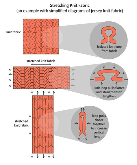 Refiber Designs The Why And How Of Stretch Fabrics