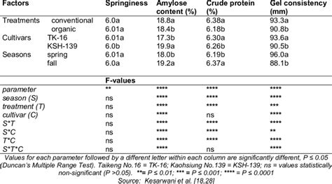 Comparative Analysis Of Physiochemical Properties Influenced By Various