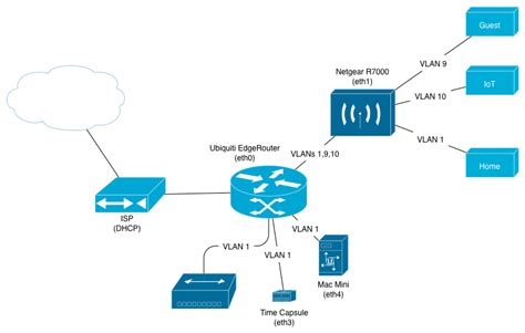 Secure Home Network Design Vlan Bios Pics