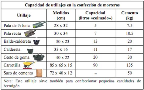 Proporcion Cemento Arena