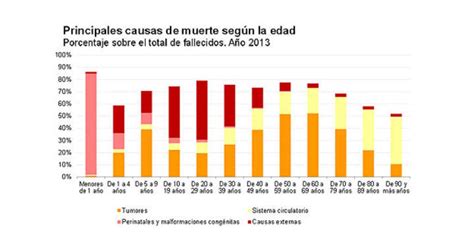 Los Accidentes De Tráfico Descienden Como Causa De Muerte Rtve