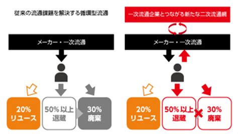 一次流通と二次流通をつなぎ、循環型小売モデルを構築する新事業 オークネット 二次流通支援サービス「selloop」を開始 株式会社オーク