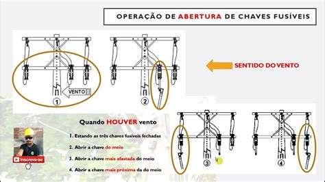 Técnicas Operação de chaves fusíveis Quando HOUVER ventos aula 20