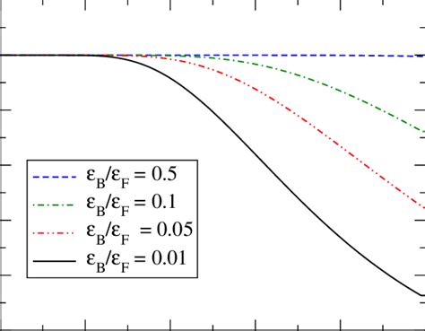 Color Online Superfluid Fraction Ns N As A Function Of The Scaled