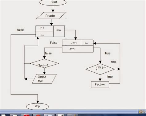 Prime Numbers Flow Chart