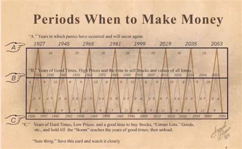 The Benner Cycle: Sure Thing or an Illusion? – Price Action Lab Blog