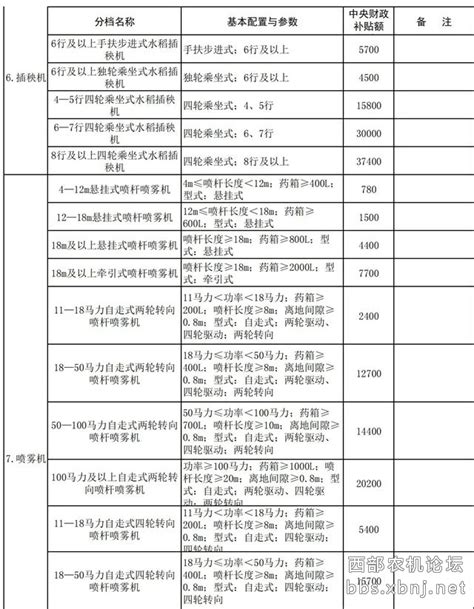 2021 2023年陕西省农机购置与应用补贴机具补贴额一览表（第一批 2022年修订）！ 微赞云社区微赞