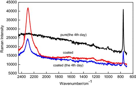 Raman Intensities Of Samples As Shown In Figure The Raman Peak