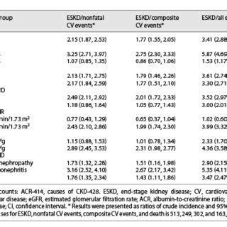 Ratios Of Crude Incidence Of Eskd Cv Events And Total Mortality For