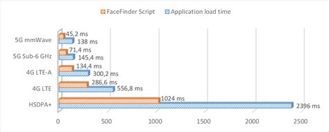 Figure 4 From Impact Of 5g Network Performance On Augmented Reality