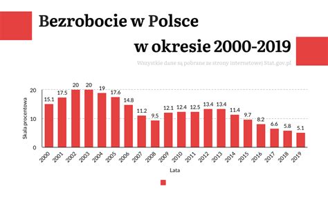 Bezrobocie w Polsce ile wynosi przyczyny i prognozy Co wpływa na