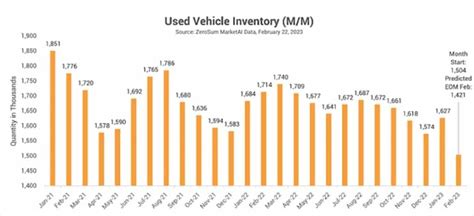 Used Car Inventory Dropping as Prices Keep Falling - The Detroit Bureau