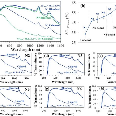 Uv−vis−nir Spectra Of Nd−nb Co Doped Sno 2 α Wo 3 Ecs Acdefg