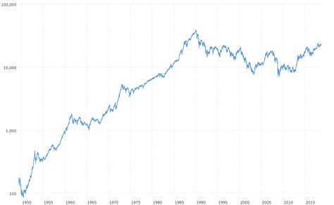 Nikkei 225 Index - 67 Year Historical Chart | MacroTrends