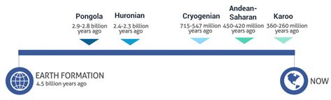 Simple Ice Age Timeline