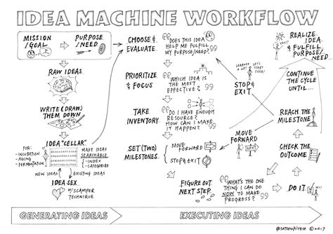 S068idea Machine Workflowlr Doodle Unlimited