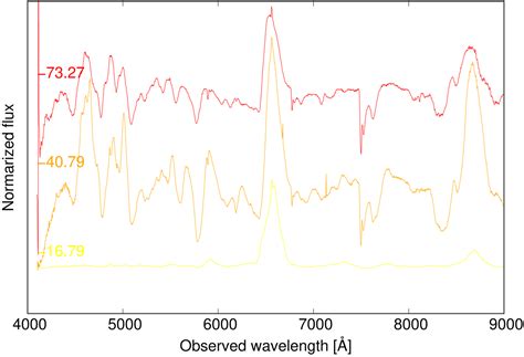 Spectropolarimetry Of Type Ii Supernovae I Sample Observational Data And Interstellar