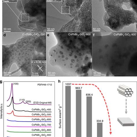 Optical Properties Of Cspbbr3sio2 A Photoluminescence Emission Spectra