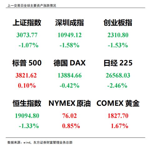 【赢家日报】地产领跌 沪综指失守3100点市场报告投资