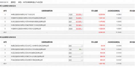 龙虎榜丨物产金轮今日涨停，知名游资现身龙虎榜，赵老哥净买入131048万元手机新浪网