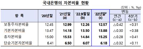 국내은행 Bis 자본비율 다시 상승“위험가중자산 감소 Sbs Biz