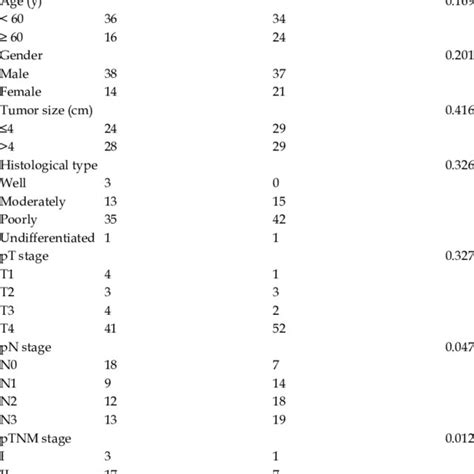 Clinicopathological Correlations With Vegf A Expression In Colorectal