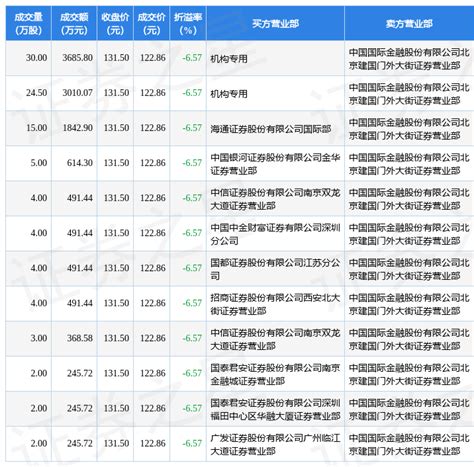 9月28日密尔克卫现12笔大宗交易 机构净买入669587万元数据成交评级