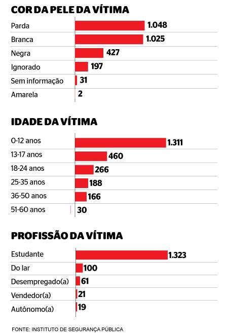 Rio tem o maior número de estupros desde 2014 até setembro foram 4