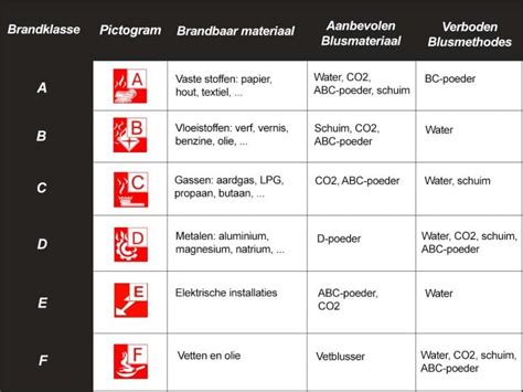 Les Diff Rents Types De Classes De Feu Somatifie