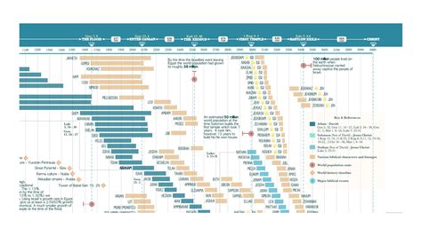 Bible Timeline, Chart, Instant Download, Adam to Jesus, Genesis to ...