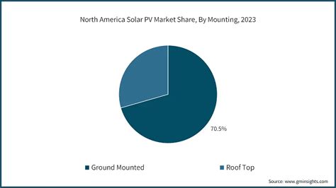 North America Solar Pv Market Size Growth Outlook